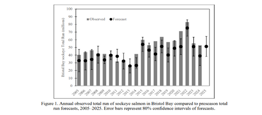 The Science of Salmon: 2025 Bristol Bay Salmon Forecast