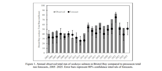 The Science of Salmon: 2025 Bristol Bay Salmon Forecast - Net To Table Seafoods
